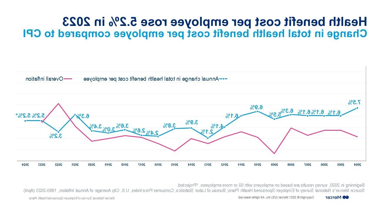 每个雇员的健康福利费用增加了5%.2% in 2023